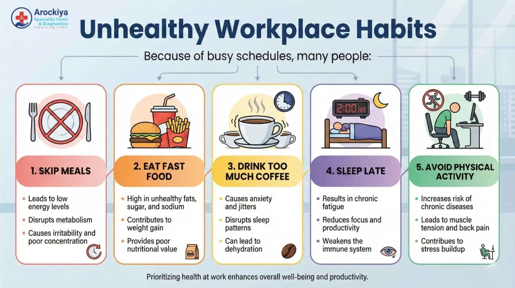 Infographic showing unhealthy workplace habits such as skipping meals, eating fast food, drinking too much coffee, sleeping late, and avoiding physical activity.