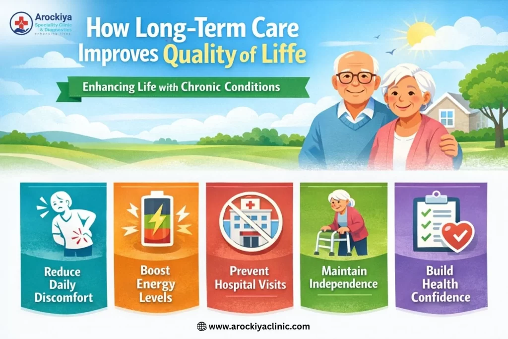 Illustration showing how long-term care improves quality of life for people living with chronic conditions through better health management